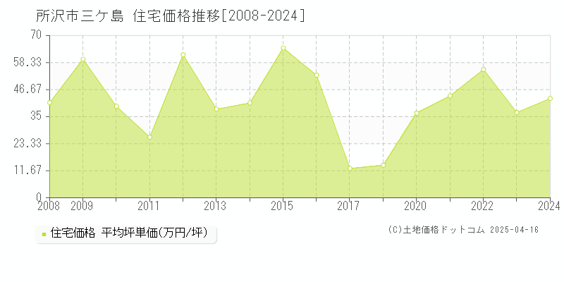 所沢市三ケ島の住宅価格推移グラフ 