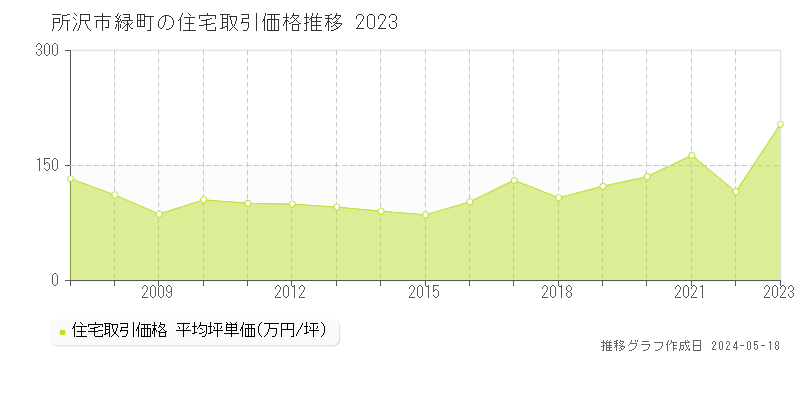 所沢市緑町の住宅取引事例推移グラフ 
