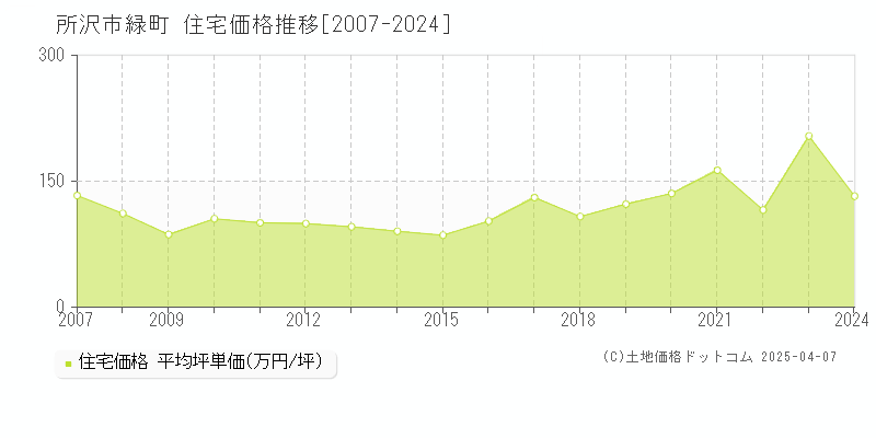 所沢市緑町の住宅取引事例推移グラフ 