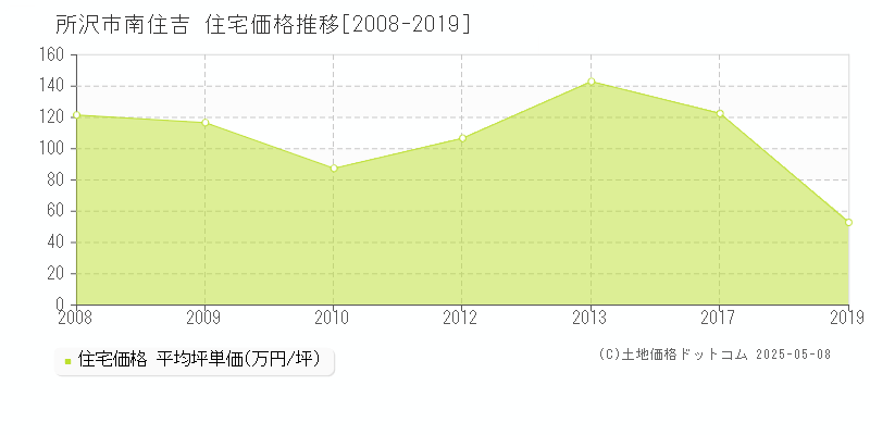 南住吉(所沢市)の住宅価格推移グラフ(坪単価)[2008-2019年]