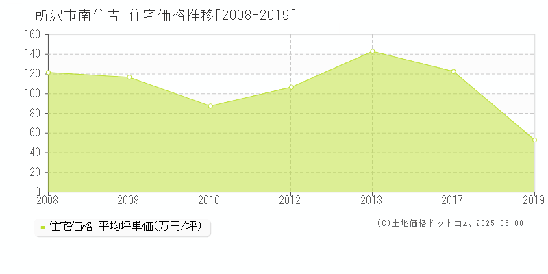 所沢市南住吉の住宅価格推移グラフ 