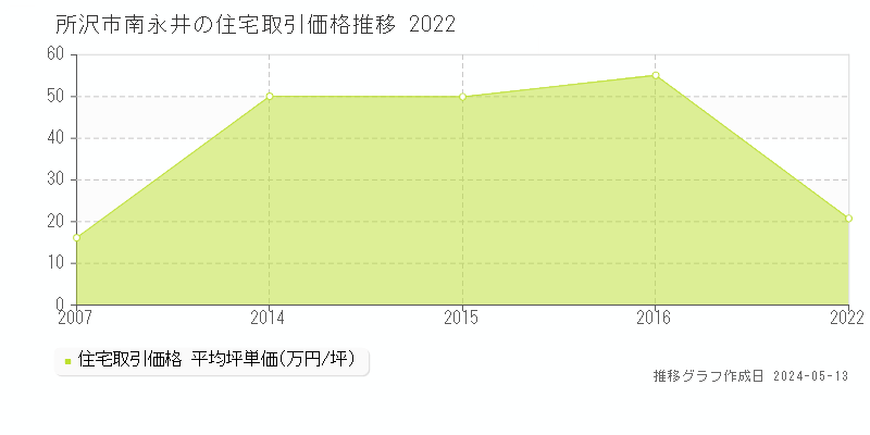 所沢市南永井の住宅価格推移グラフ 