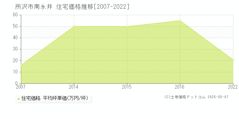 南永井(所沢市)の住宅価格推移グラフ(坪単価)[2007-2022年]