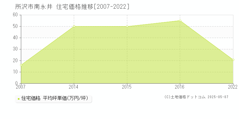 所沢市南永井の住宅価格推移グラフ 