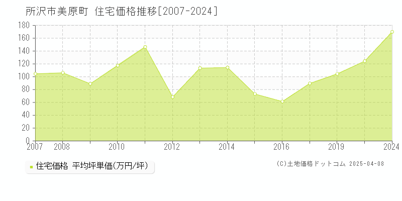 所沢市美原町の住宅価格推移グラフ 