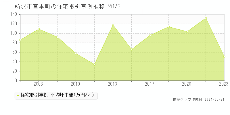 所沢市宮本町の住宅価格推移グラフ 