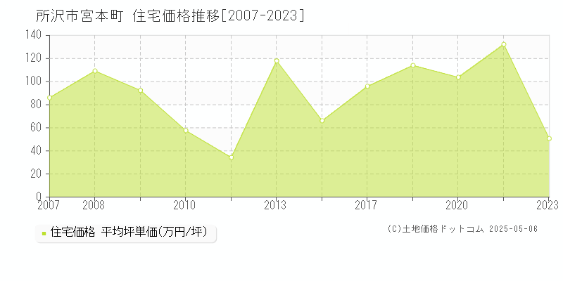 宮本町(所沢市)の住宅価格推移グラフ(坪単価)[2007-2023年]