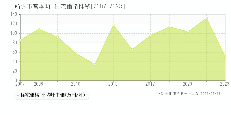 所沢市宮本町の住宅価格推移グラフ 