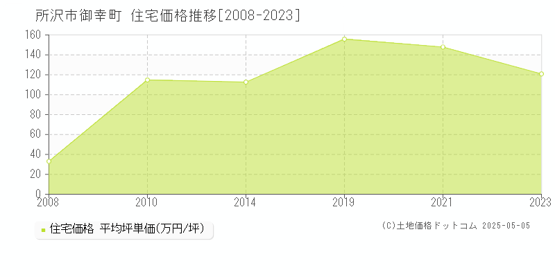 御幸町(所沢市)の住宅価格推移グラフ(坪単価)[2008-2023年]
