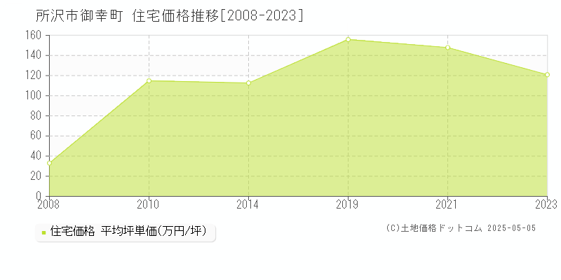 所沢市御幸町の住宅価格推移グラフ 