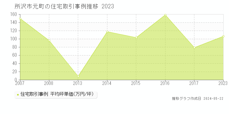 所沢市元町の住宅価格推移グラフ 