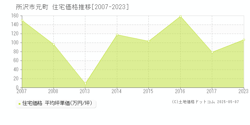 元町(所沢市)の住宅価格推移グラフ(坪単価)[2007-2023年]
