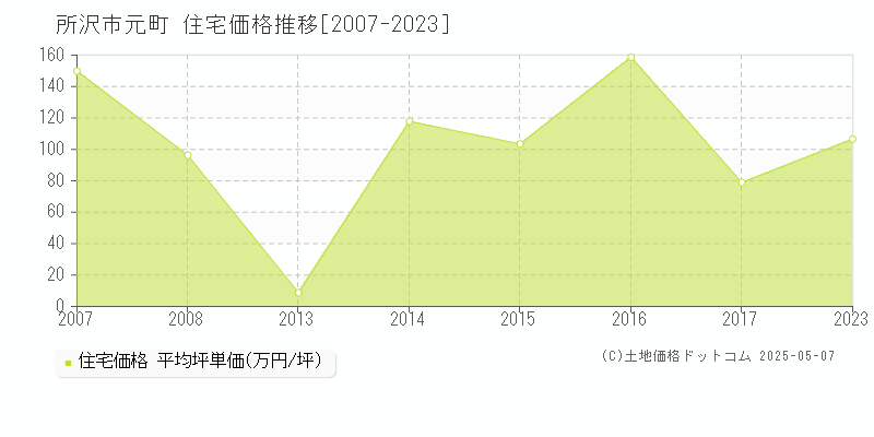 所沢市元町の住宅価格推移グラフ 