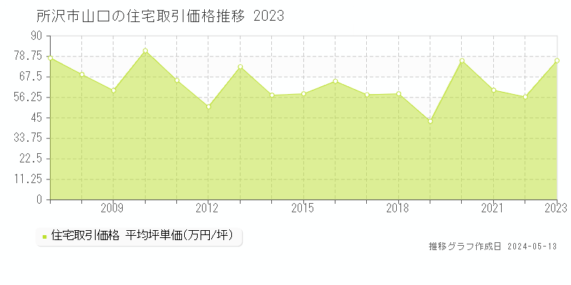 所沢市山口の住宅取引事例推移グラフ 