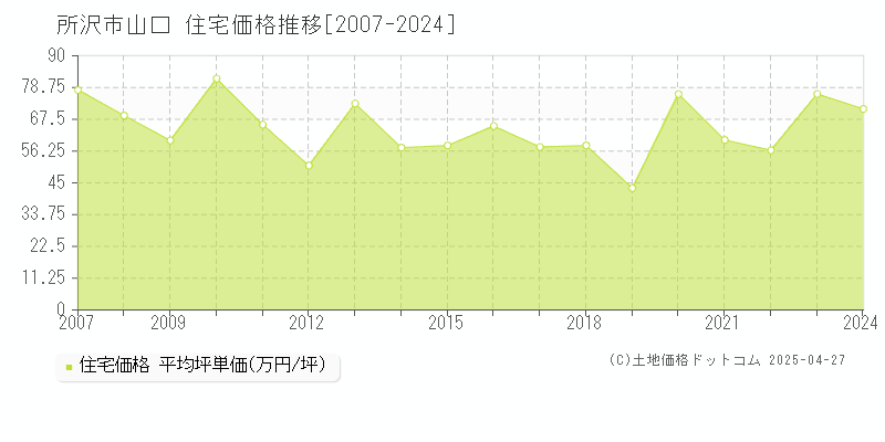 所沢市山口の住宅取引事例推移グラフ 