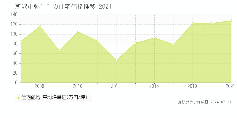 所沢市弥生町の住宅価格推移グラフ 