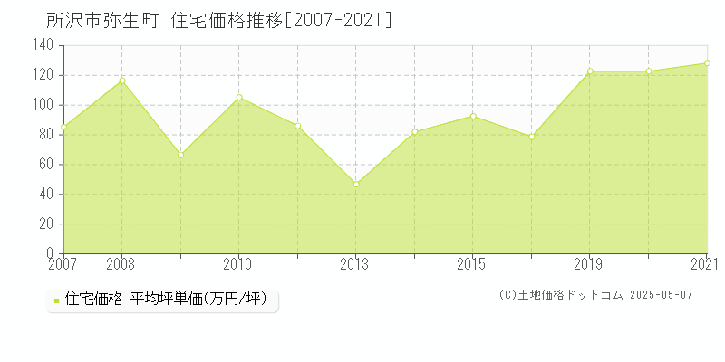 弥生町(所沢市)の住宅価格推移グラフ(坪単価)[2007-2021年]