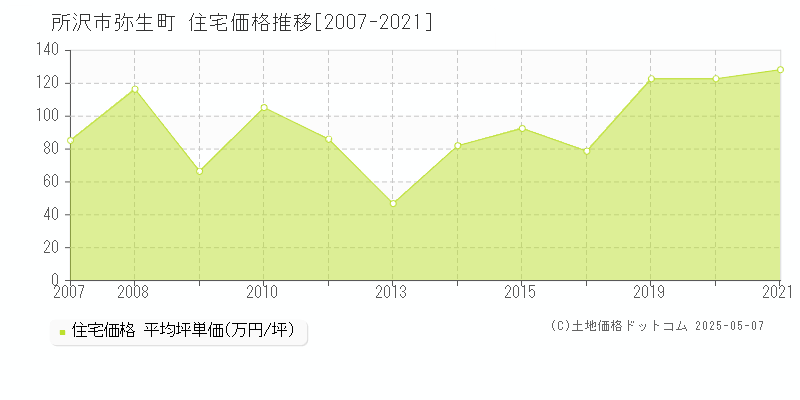 所沢市弥生町の住宅価格推移グラフ 