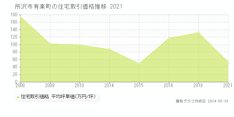 所沢市有楽町の住宅価格推移グラフ 