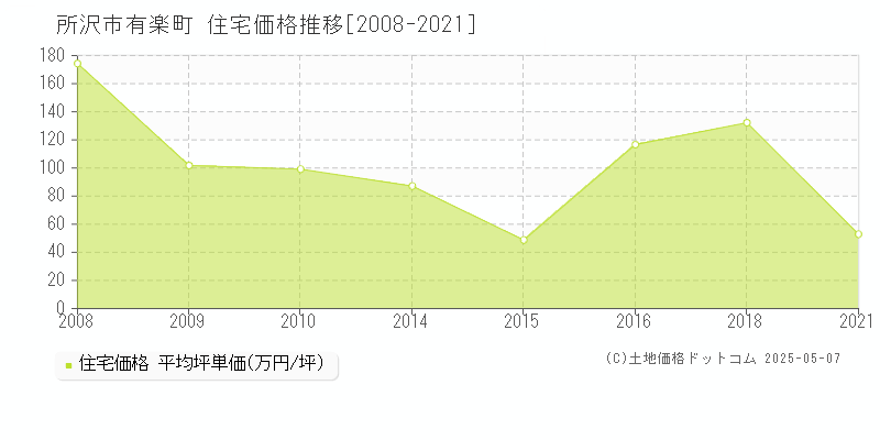 有楽町(所沢市)の住宅価格推移グラフ(坪単価)[2008-2021年]