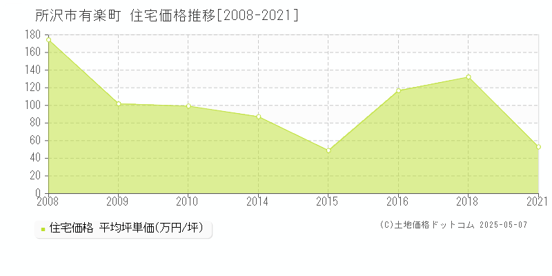 所沢市有楽町の住宅価格推移グラフ 