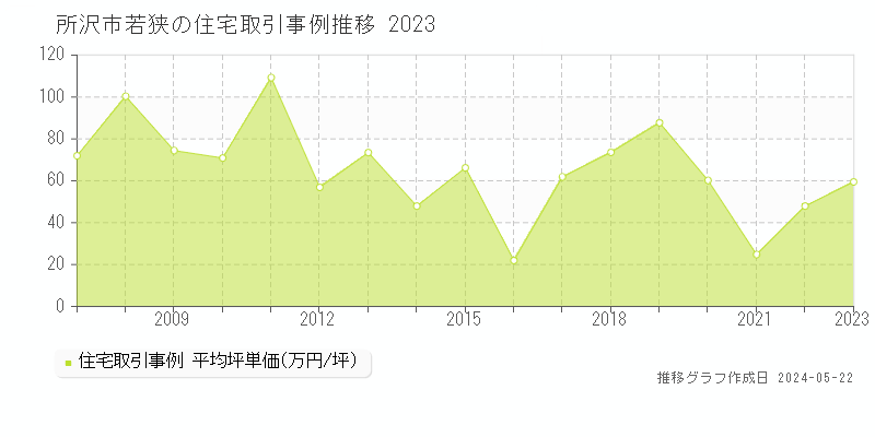 所沢市若狭の住宅取引事例推移グラフ 