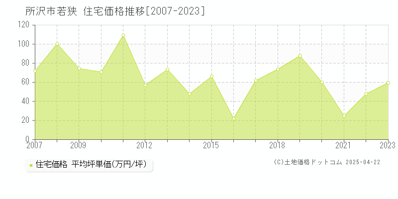 所沢市若狭の住宅価格推移グラフ 