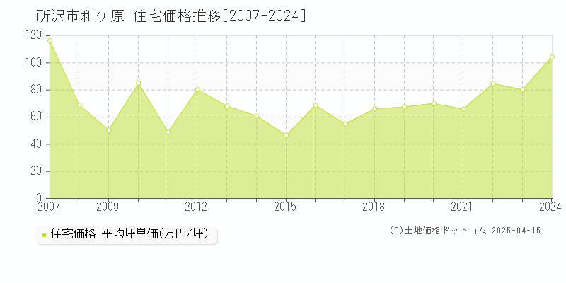 所沢市和ケ原の住宅価格推移グラフ 