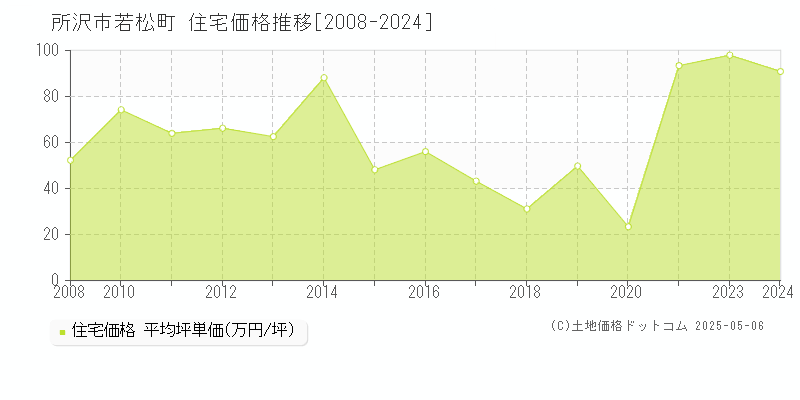 若松町(所沢市)の住宅価格推移グラフ(坪単価)[2008-2024年]