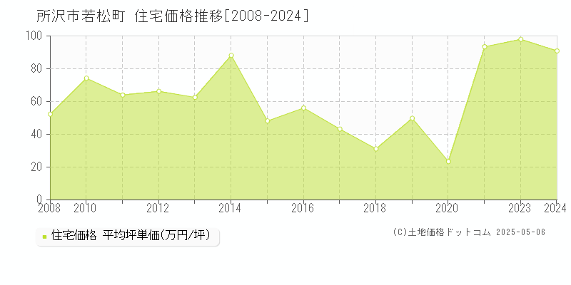 所沢市若松町の住宅取引事例推移グラフ 