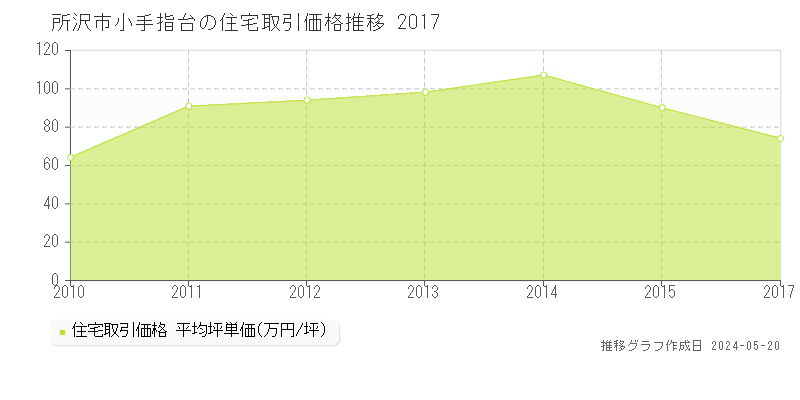所沢市小手指台の住宅価格推移グラフ 