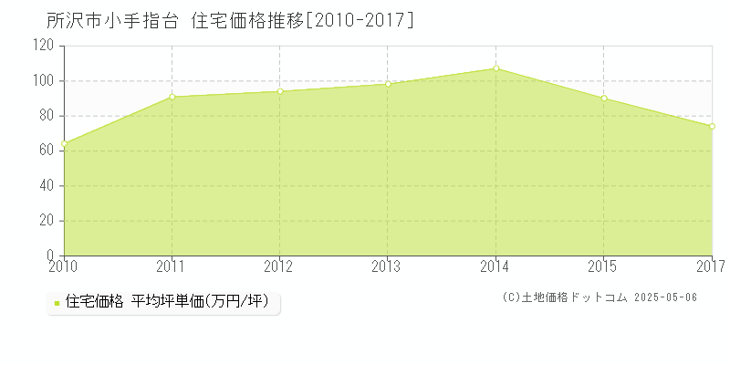 小手指台(所沢市)の住宅価格推移グラフ(坪単価)[2010-2017年]