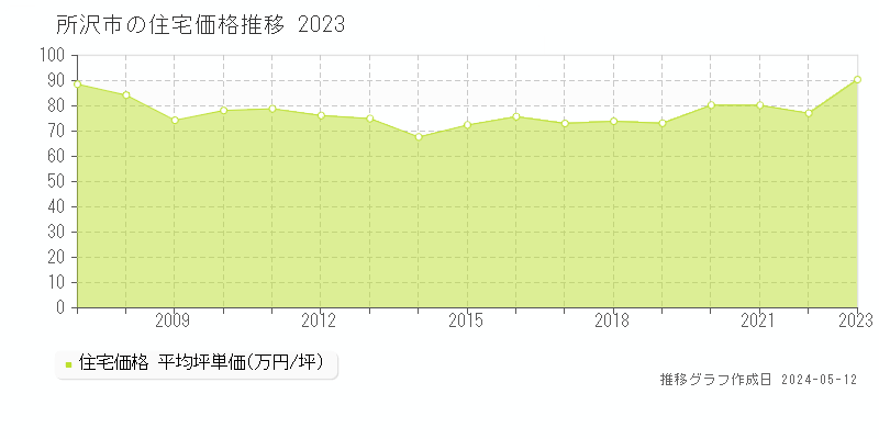 所沢市の住宅価格推移グラフ 