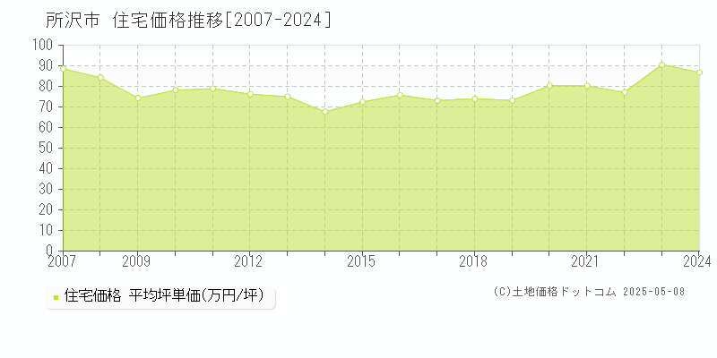 所沢市(埼玉県)の住宅価格推移グラフ(坪単価)[2007-2024年]