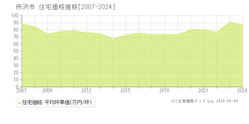 所沢市全域の住宅取引事例推移グラフ 