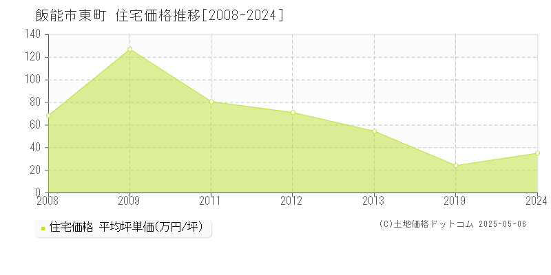 東町(飯能市)の住宅価格推移グラフ(坪単価)[2008-2024年]