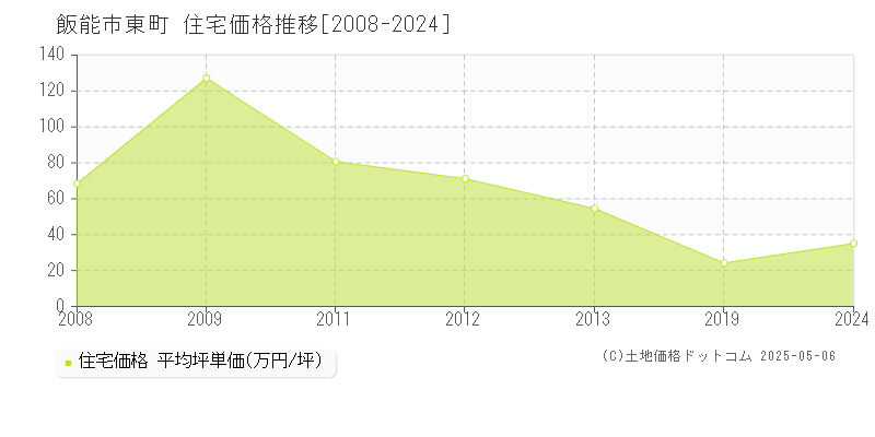 飯能市東町の住宅価格推移グラフ 