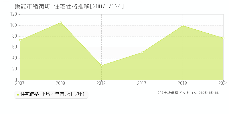 稲荷町(飯能市)の住宅価格推移グラフ(坪単価)[2007-2024年]