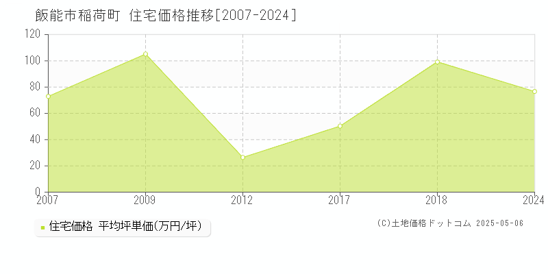 飯能市稲荷町の住宅価格推移グラフ 