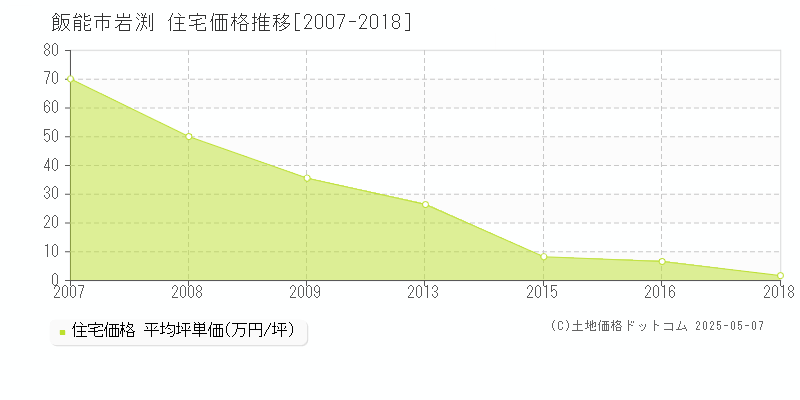 岩渕(飯能市)の住宅価格推移グラフ(坪単価)[2007-2018年]