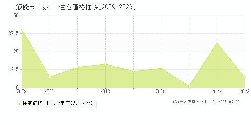 上赤工(飯能市)の住宅価格推移グラフ(坪単価)[2009-2023年]