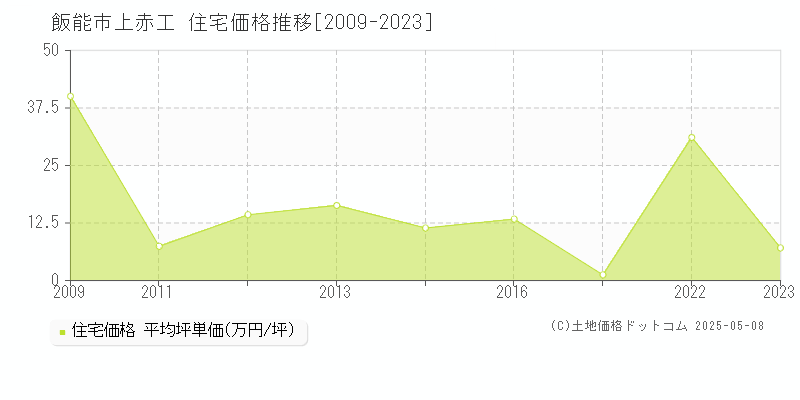 飯能市上赤工の住宅価格推移グラフ 