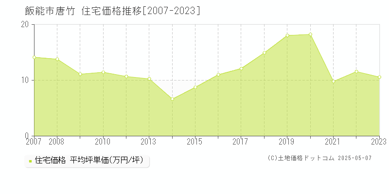 唐竹(飯能市)の住宅価格推移グラフ(坪単価)[2007-2023年]
