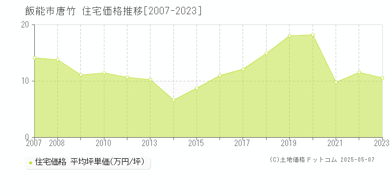 飯能市唐竹の住宅価格推移グラフ 