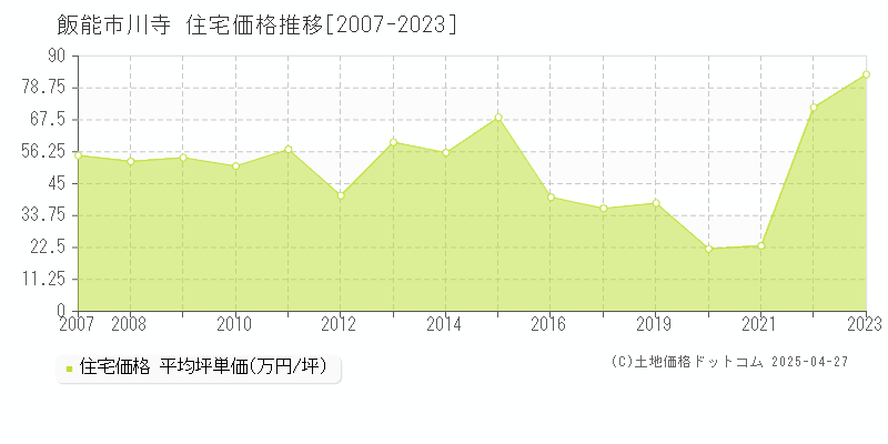 飯能市川寺の住宅価格推移グラフ 