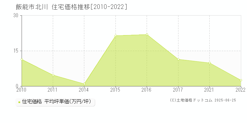 北川(飯能市)の住宅価格推移グラフ(坪単価)[2010-2022年]