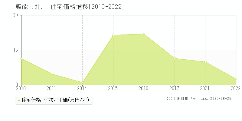 飯能市北川の住宅価格推移グラフ 