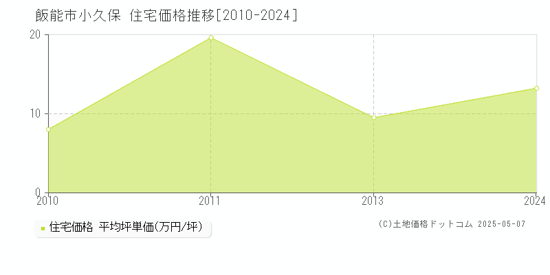 小久保(飯能市)の住宅価格推移グラフ(坪単価)[2010-2024年]