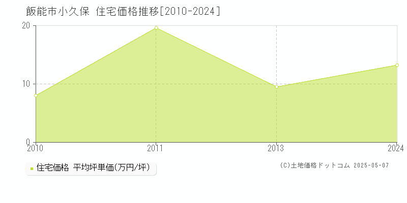 飯能市小久保の住宅価格推移グラフ 