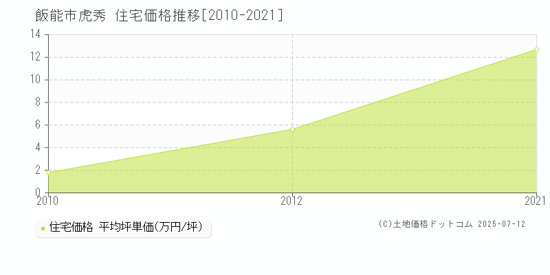 虎秀(飯能市)の住宅価格推移グラフ(坪単価)[2010-2021年]
